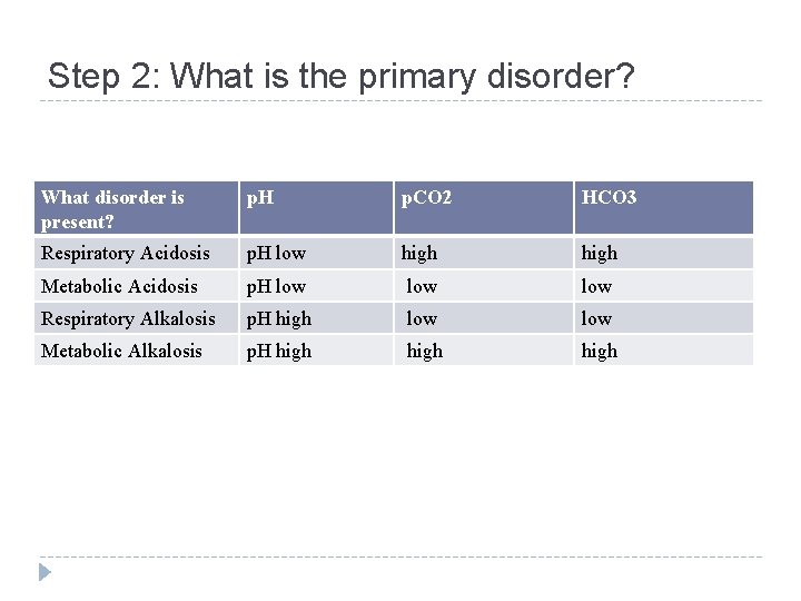 Step 2: What is the primary disorder? What disorder is present? p. H p.