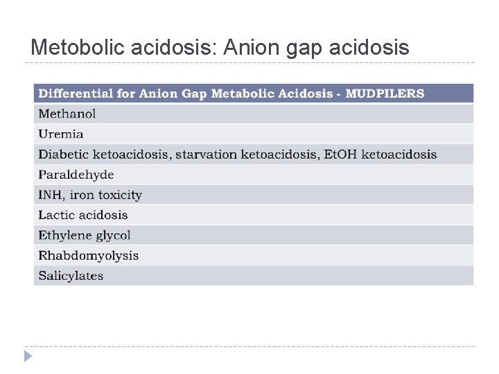 Metobolic acidosis: Anion gap acidosis 