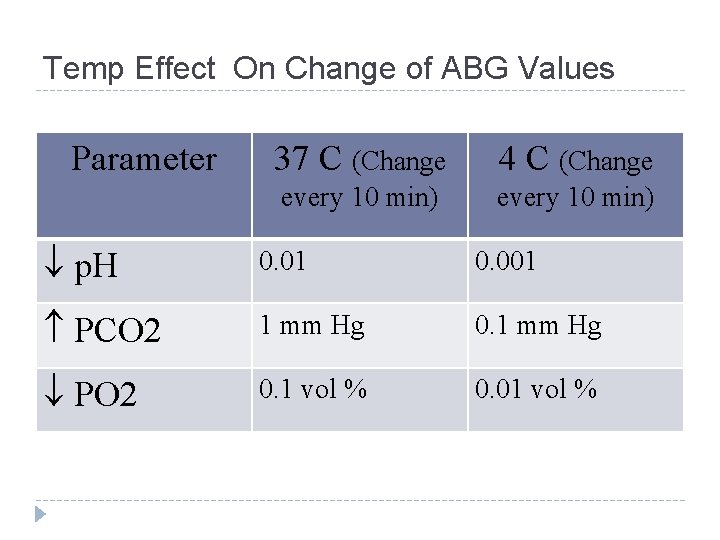 Temp Effect On Change of ABG Values Parameter 37 C (Change 4 C (Change