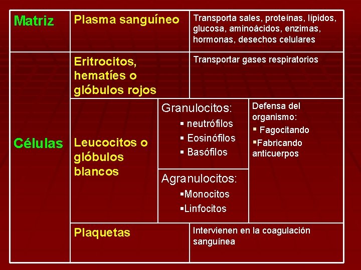 Matriz Plasma sanguíneo Transporta sales, proteínas, lípidos, glucosa, aminoácidos, enzimas, hormonas, desechos celulares Eritrocitos,