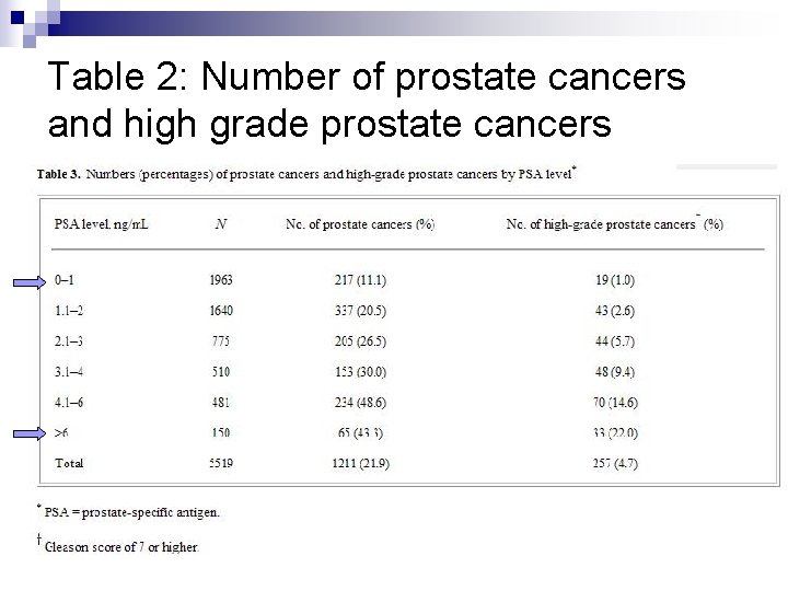 Table 2: Number of prostate cancers and high grade prostate cancers 