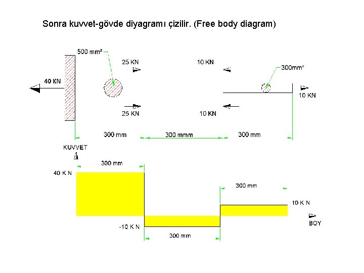 Sonra kuvvet-gövde diyagramı çizilir. (Free body diagram) 