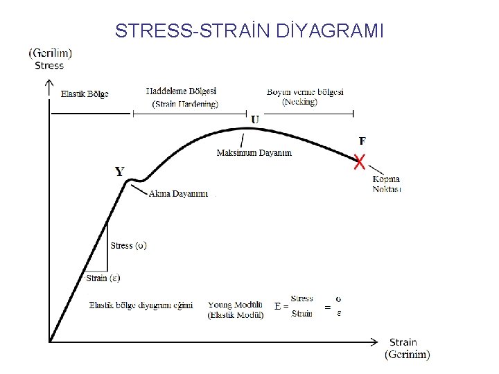 STRESS-STRAİN DİYAGRAMI 