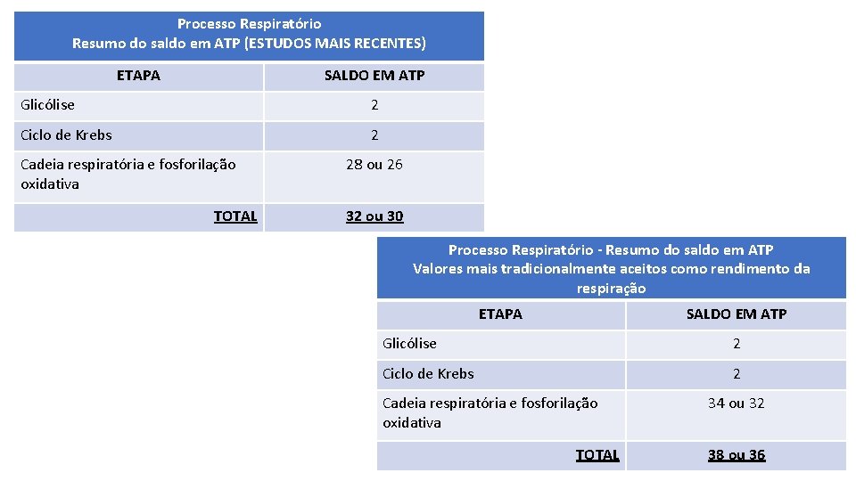Processo Respiratório Resumo do saldo em ATP (ESTUDOS MAIS RECENTES) ETAPA SALDO EM ATP