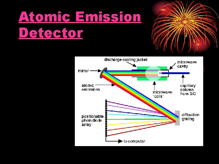 Atomic Emission Detector 
