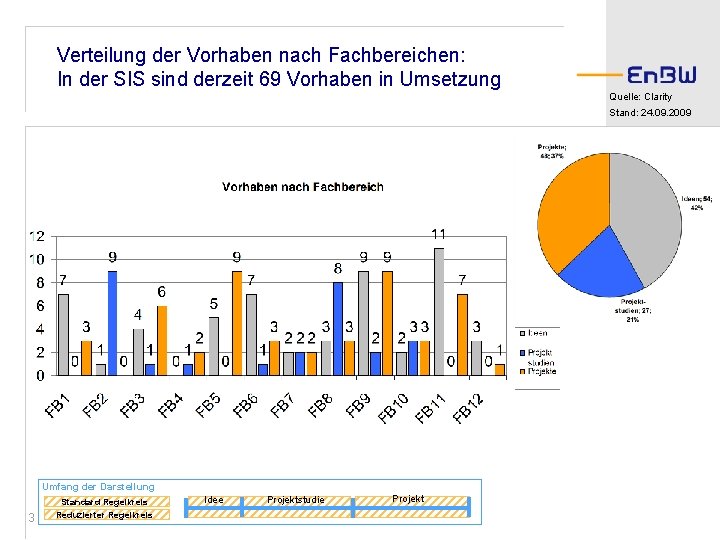 Verteilung der Vorhaben nach Fachbereichen: In der SIS sind derzeit 69 Vorhaben in Umsetzung