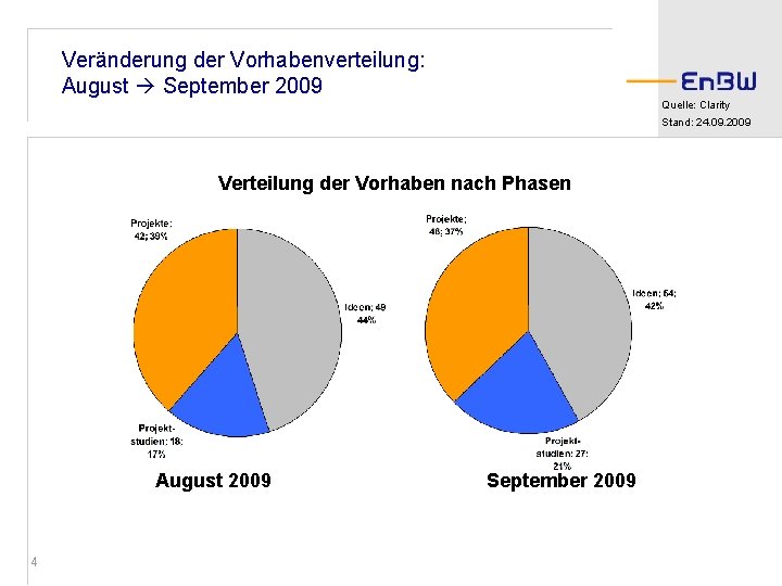 Veränderung der Vorhabenverteilung: August September 2009 Quelle: Clarity Stand: 24. 09. 2009 Verteilung der