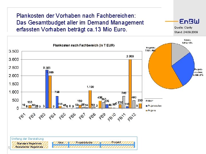 Plankosten der Vorhaben nach Fachbereichen: Das Gesamtbudget aller im Demand Management erfassten Vorhaben beträgt