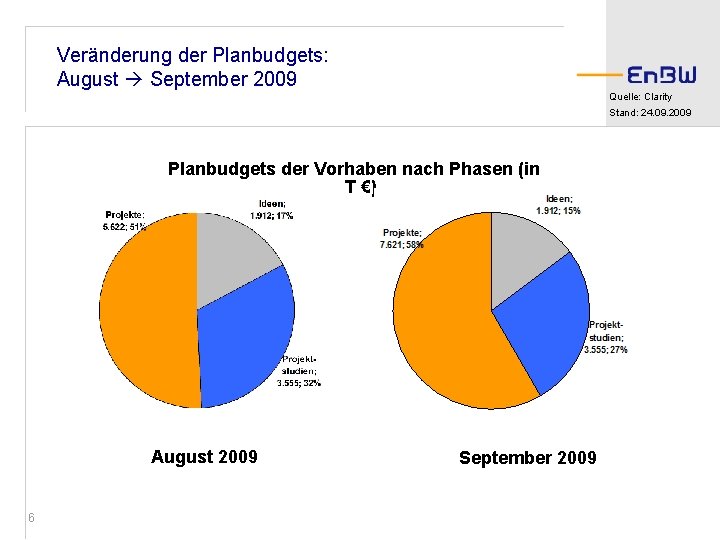 Veränderung der Planbudgets: August September 2009 Quelle: Clarity Stand: 24. 09. 2009 Planbudgets der