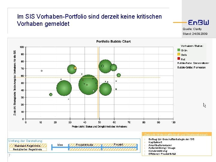 Im SIS Vorhaben-Portfolio sind derzeit keine kritischen Vorhaben gemeldet Quelle: Clarity Stand: 24. 09.