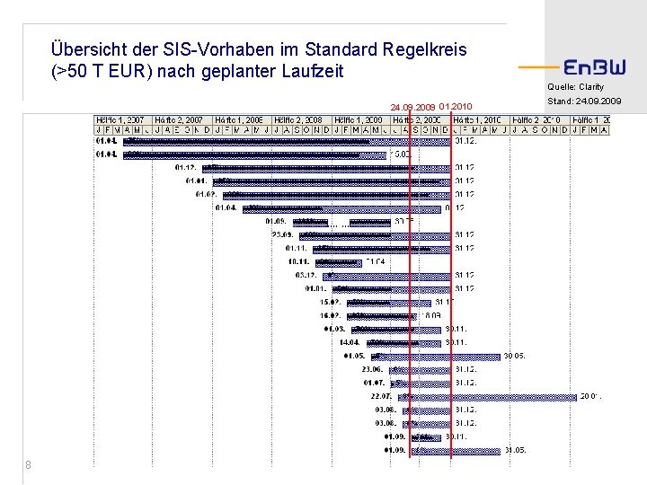 Übersicht der SIS-Vorhaben im Standard Regelkreis (>50 T EUR) nach geplanter Laufzeit Quelle: Clarity