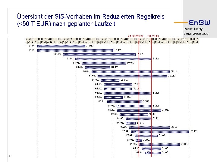 Übersicht der SIS-Vorhaben im Reduzierten Regelkreis (<50 T EUR) nach geplanter Laufzeit Quelle: Clarity