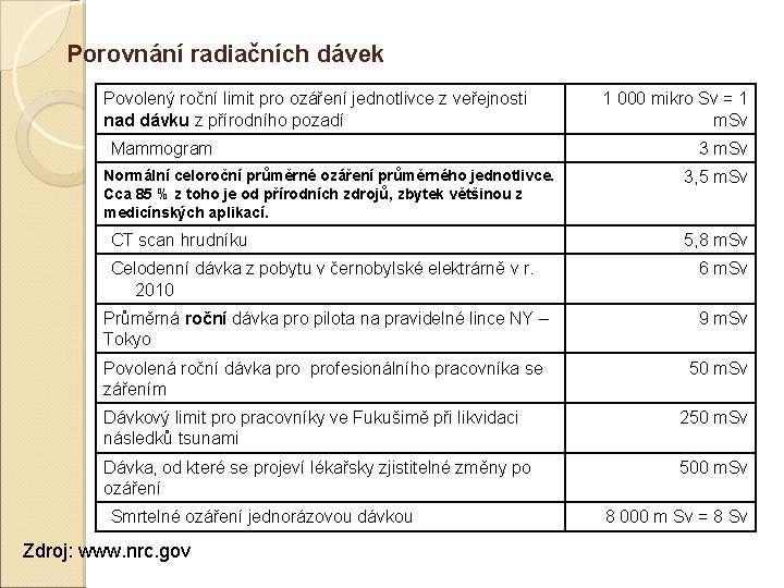 Porovnání radiačních dávek Povolený roční limit pro ozáření jednotlivce z veřejnosti nad dávku z