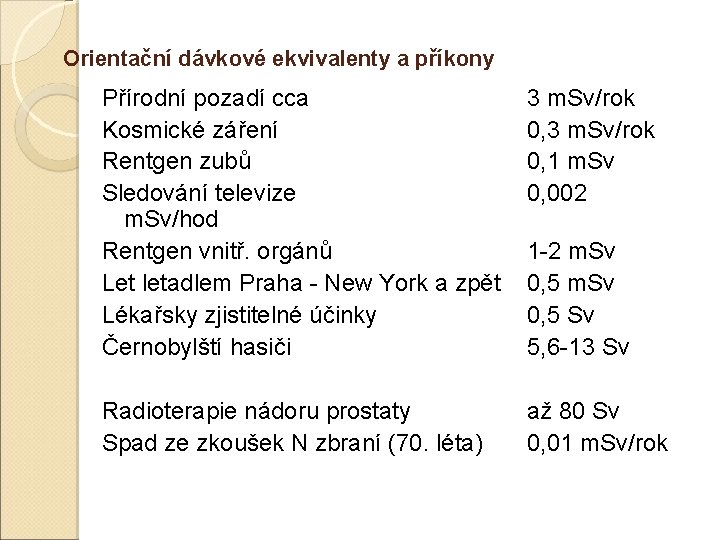 Orientační dávkové ekvivalenty a příkony Přírodní pozadí cca Kosmické záření Rentgen zubů Sledování televize