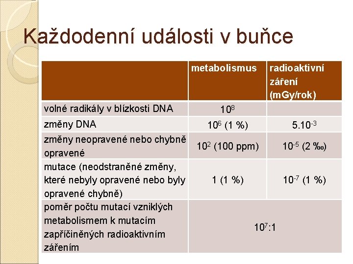 Každodenní události v buňce metabolismus volné radikály v blízkosti DNA změny DNA radioaktivní záření