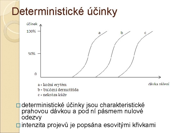 Deterministické účinky � deterministické účinky jsou charakteristické prahovou dávkou a pod ní pásmem nulové