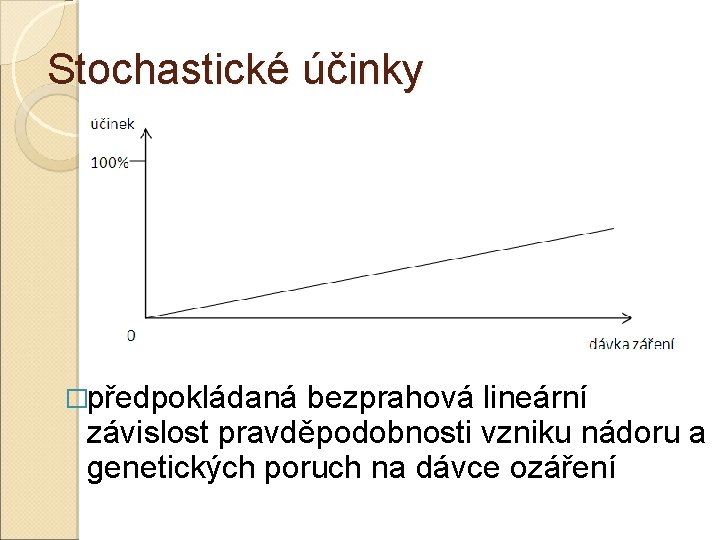 Stochastické účinky �předpokládaná bezprahová lineární závislost pravděpodobnosti vzniku nádoru a genetických poruch na dávce