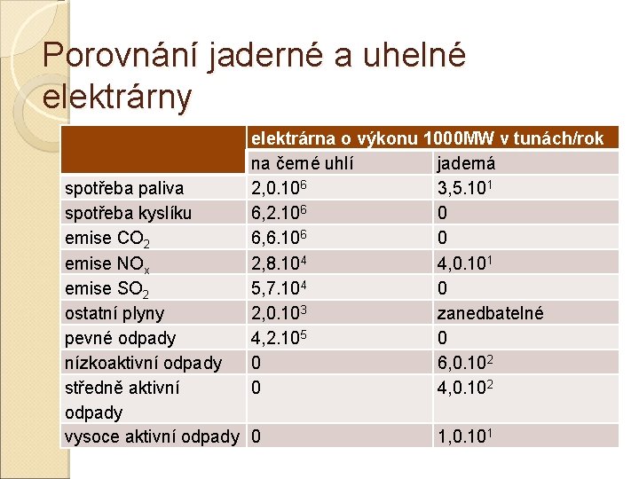 Porovnání jaderné a uhelné elektrárny elektrárna o výkonu 1000 MW v tunách/rok na černé