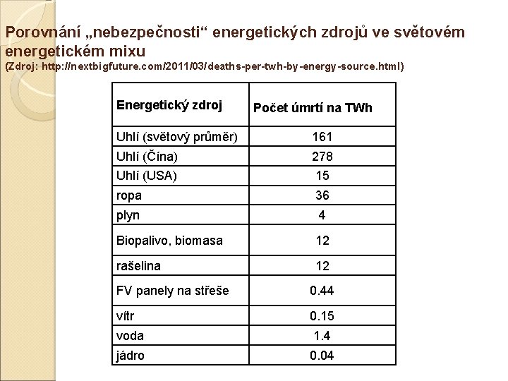 Porovnání „nebezpečnosti“ energetických zdrojů ve světovém energetickém mixu (Zdroj: http: //nextbigfuture. com/2011/03/deaths-per-twh-by-energy-source. html) Energetický