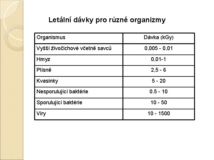 Letální dávky pro různé organizmy Organismus Dávka (k. Gy) Vyšší živočichové včetně savců 0,