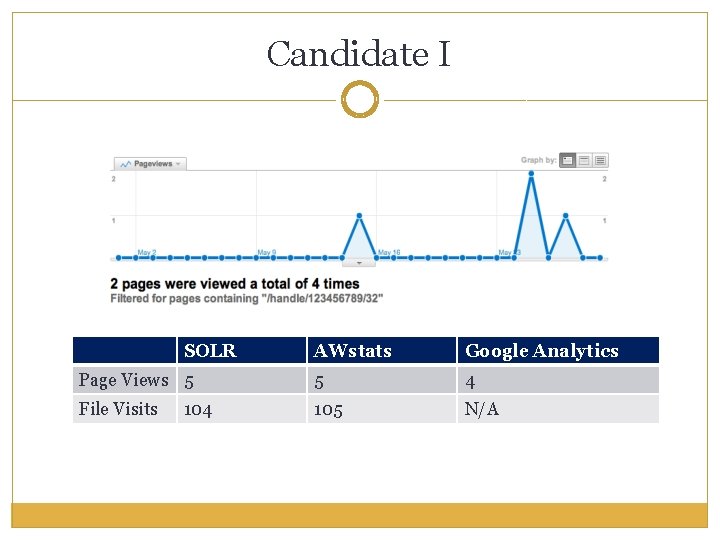Candidate I SOLR AWstats Google Analytics Page Views 5 5 4 File Visits 105