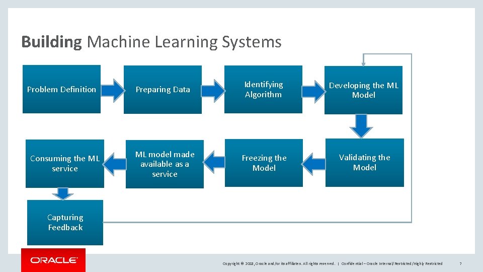 Building Machine Learning Systems Problem Definition Consuming the ML service Preparing Data Identifying Algorithm