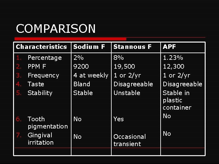 COMPARISON Characteristics Sodium F Stannous F APF 1. 2. 3. 4. 5. 2% 9200
