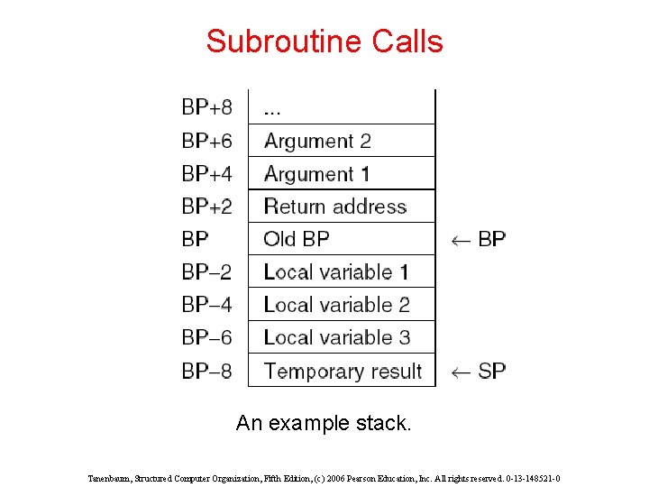Subroutine Calls An example stack. Tanenbaum, Structured Computer Organization, Fifth Edition, (c) 2006 Pearson