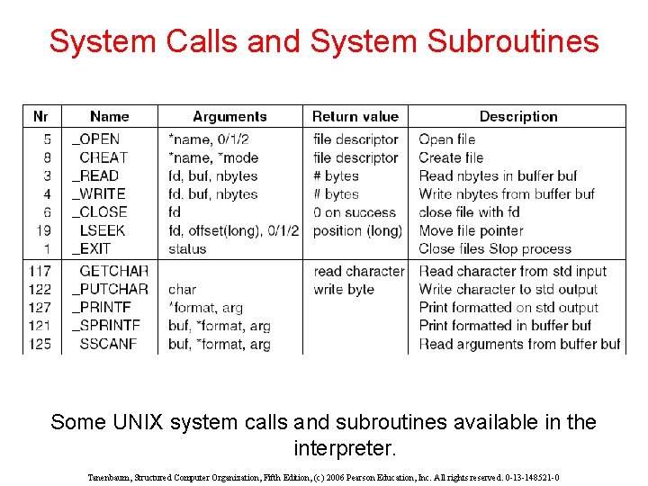 System Calls and System Subroutines Some UNIX system calls and subroutines available in the