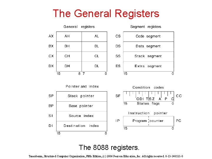 The General Registers The 8088 registers. Tanenbaum, Structured Computer Organization, Fifth Edition, (c) 2006 The General Registers The 8088 registers. Tanenbaum, Structured Computer Organization, Fifth Edition, (c) 2006