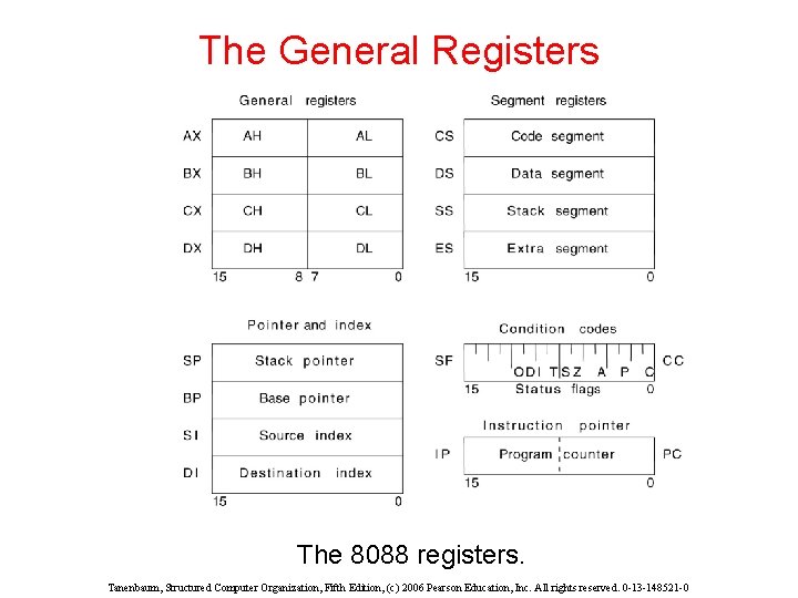 The General Registers The 8088 registers. Tanenbaum, Structured Computer Organization, Fifth Edition, (c) 2006