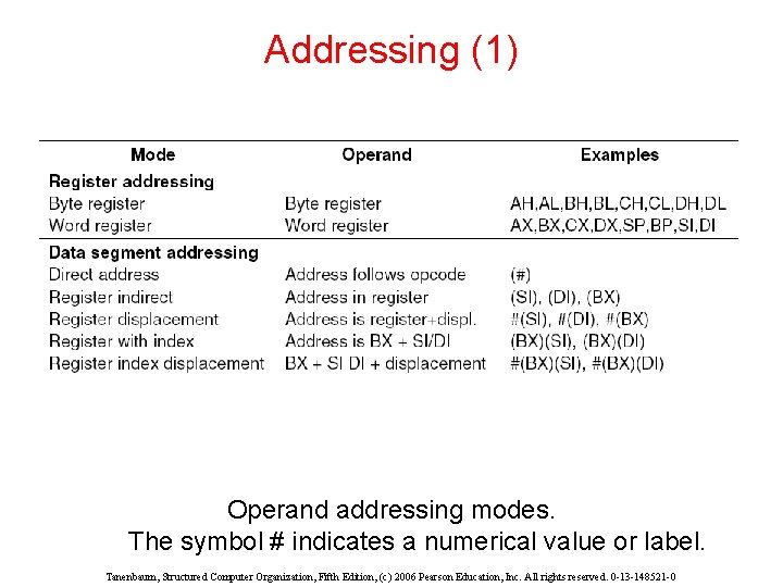 Addressing (1) Operand addressing modes. The symbol # indicates a numerical value or label.