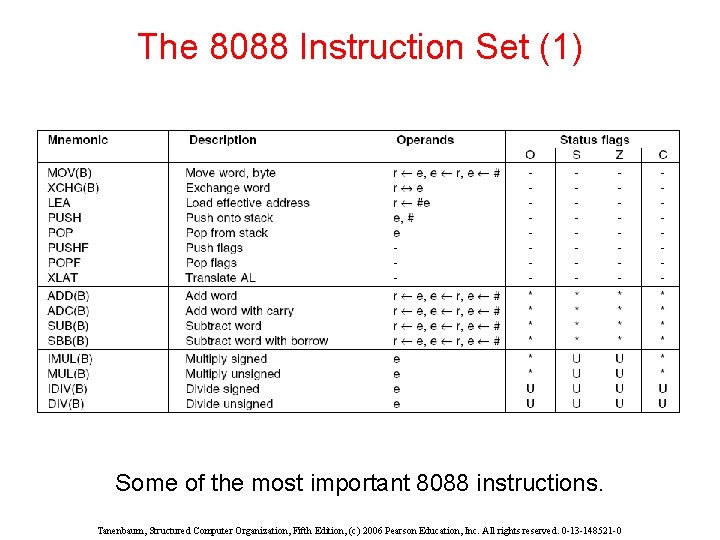 The 8088 Instruction Set (1) Some of the most important 8088 instructions. Tanenbaum, Structured