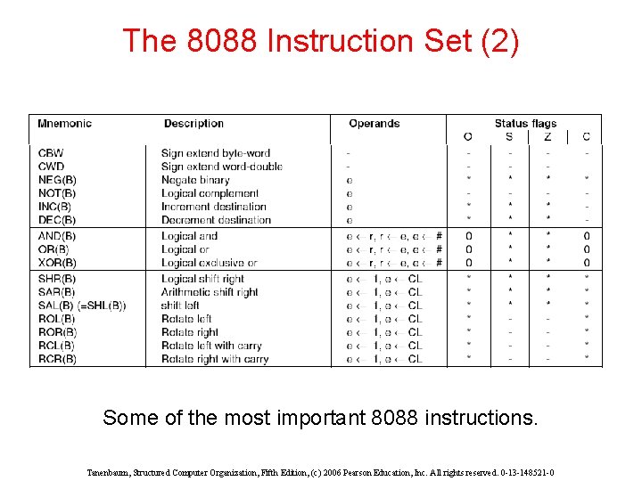 The 8088 Instruction Set (2) Some of the most important 8088 instructions. Tanenbaum, Structured The 8088 Instruction Set (2) Some of the most important 8088 instructions. Tanenbaum, Structured