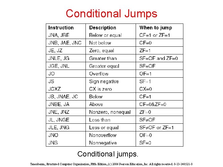 Conditional Jumps Conditional jumps. Tanenbaum, Structured Computer Organization, Fifth Edition, (c) 2006 Pearson Education,