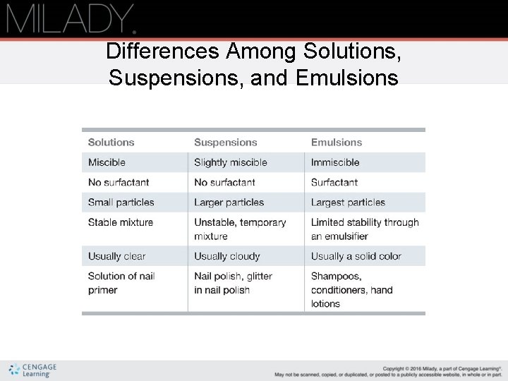 Differences Among Solutions, Suspensions, and Emulsions 