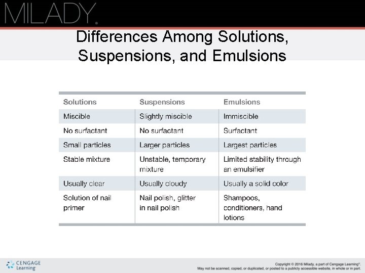 Differences Among Solutions, Suspensions, and Emulsions Differences Among Solutions, Suspensions, and Emulsions