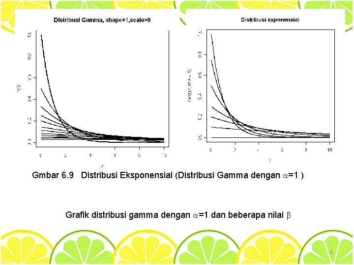 Gmbar 6. 9 Distribusi Eksponensial (Distribusi Gamma dengan =1 ) Grafik distribusi gamma dengan