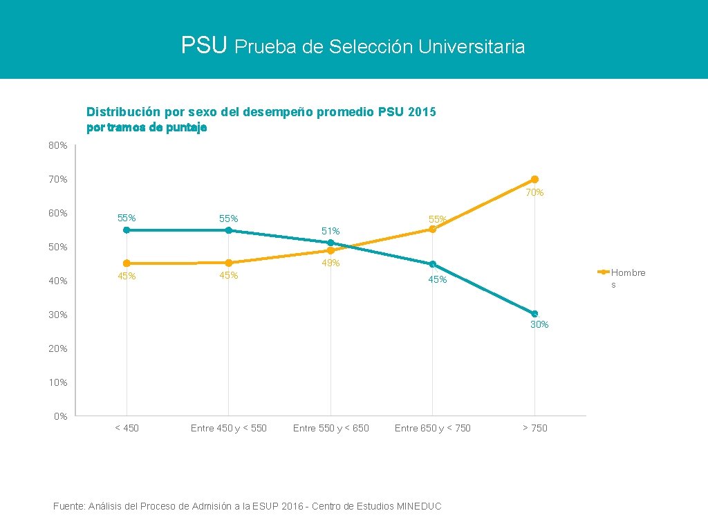 PSU Prueba de Selección Universitaria Distribución por sexo del desempeño promedio PSU 2015 por