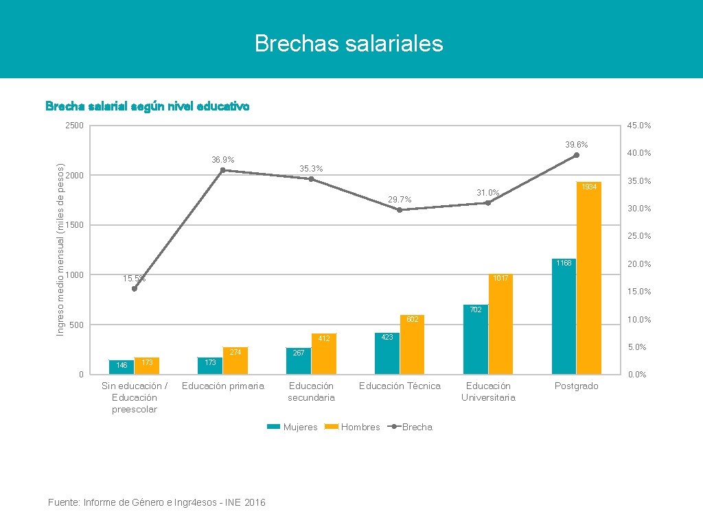 Brechas salariales Brecha salarial según nivel educativo 2500 45. 0% Ingreso medio mensual (miles