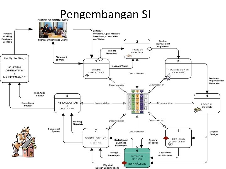 Pengembangan SI 