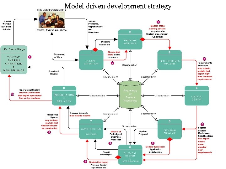 Model driven development strategy 