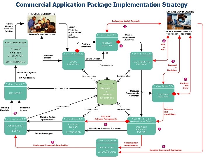 Commercial Application Package Implementation Strategy 