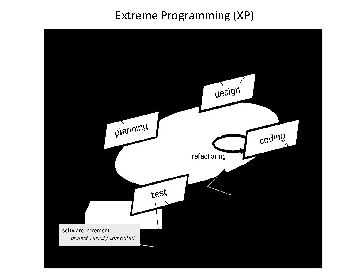 Extreme Programming (XP) 45 