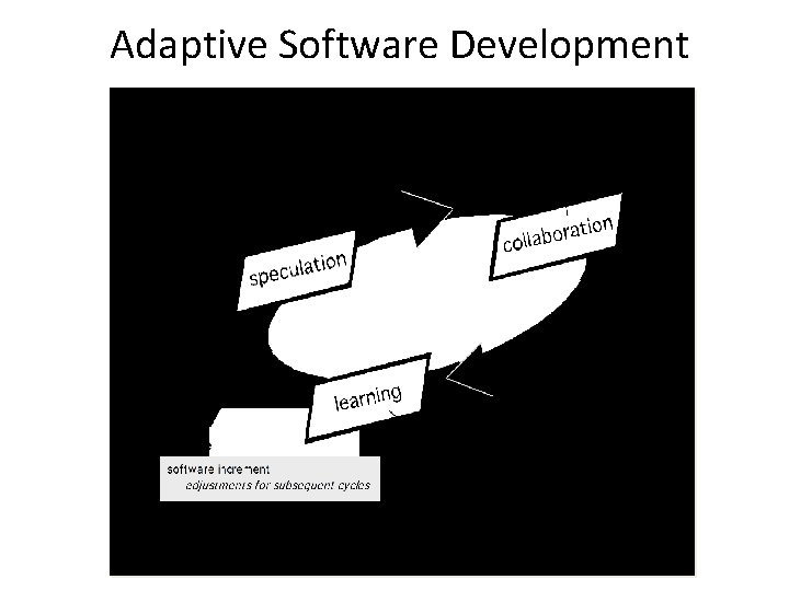 Adaptive Software Development 47 