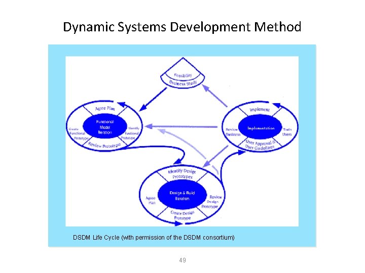 Dynamic Systems Development Method DSDM Life Cycle (with permission of the DSDM consortium) 49