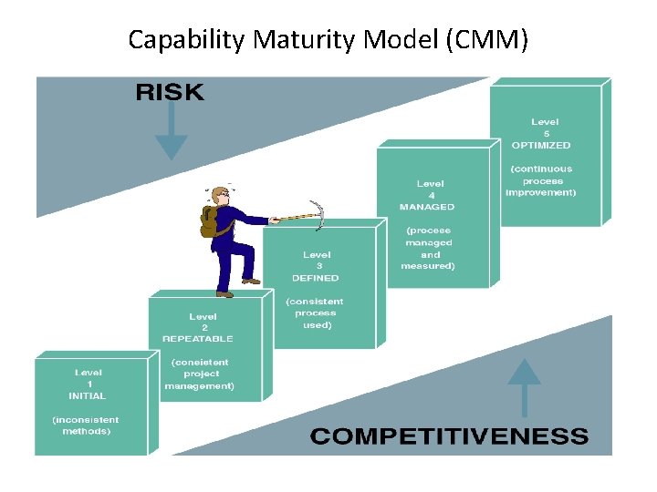 Capability Maturity Model (CMM) 