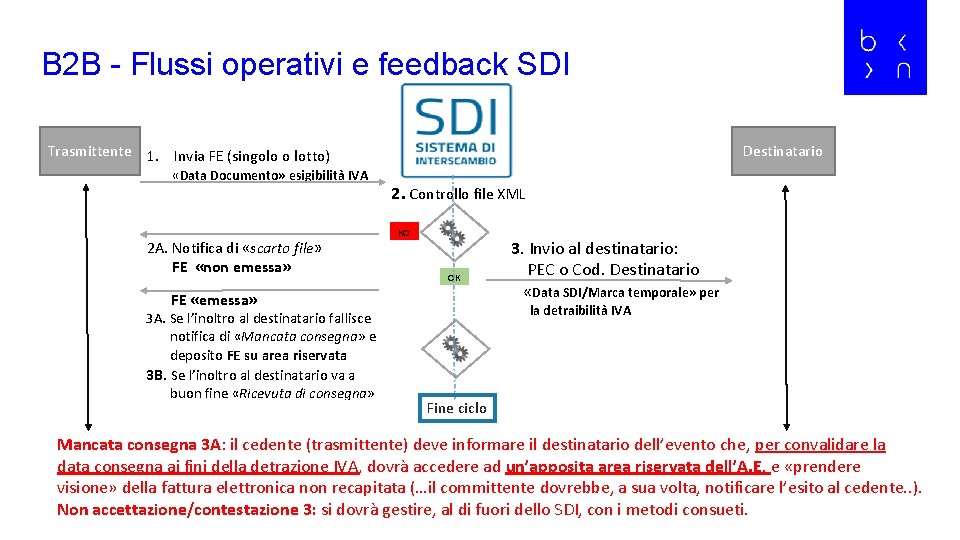 B 2 B - Flussi operativi e feedback SDI Trasmittente 1. Invia FE (singolo