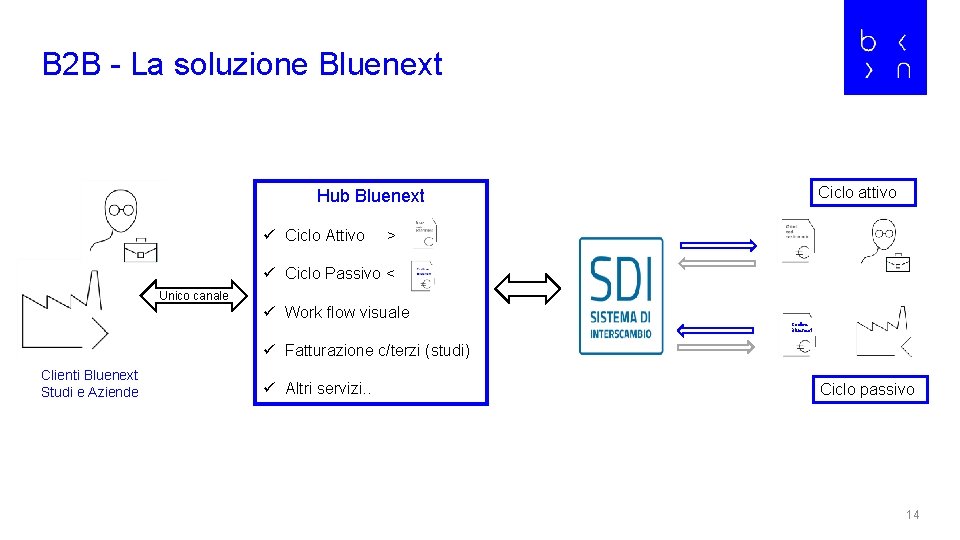 B 2 B - La soluzione Bluenext Ciclo attivo Hub Bluenext ü Ciclo Attivo