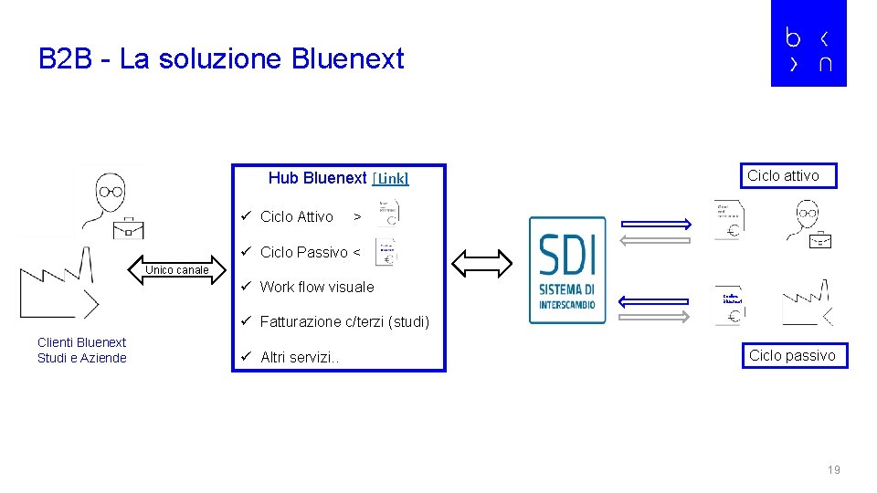 B 2 B - La soluzione Bluenext Ciclo attivo Hub Bluenext [Link] ü Ciclo